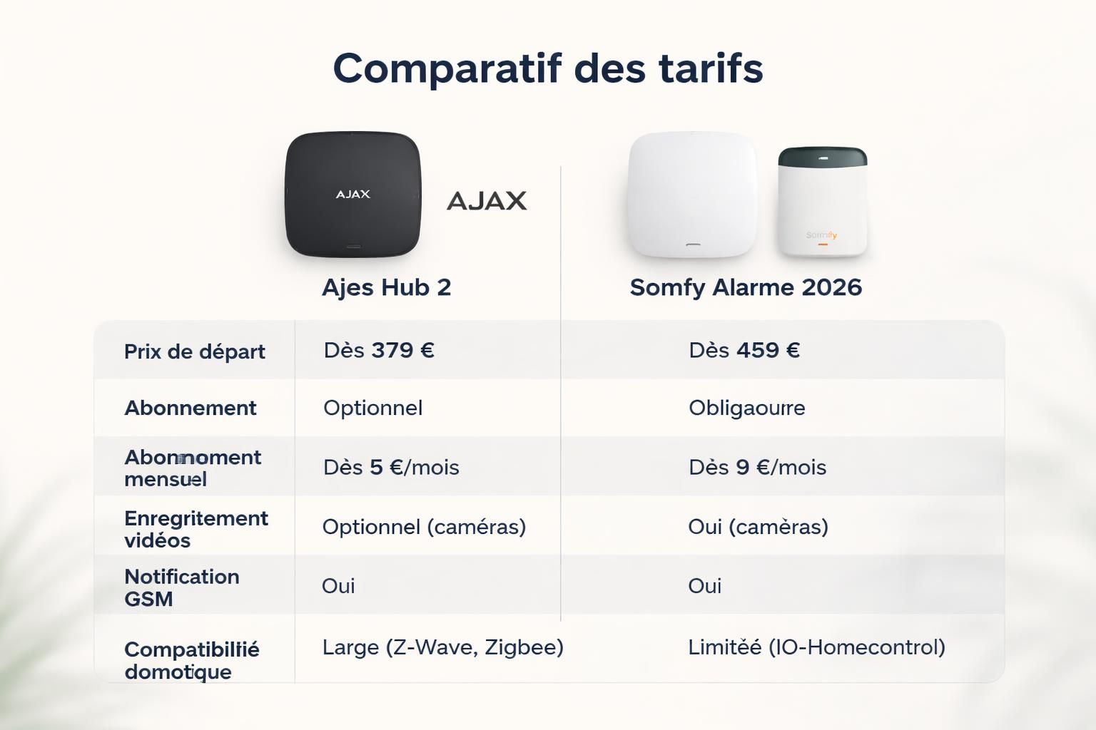 découvrez notre avis et test complet comparatif entre ajax hub 2 et somfy alarme 2026 pour choisir la solution de sécurité idéale pour votre maison.